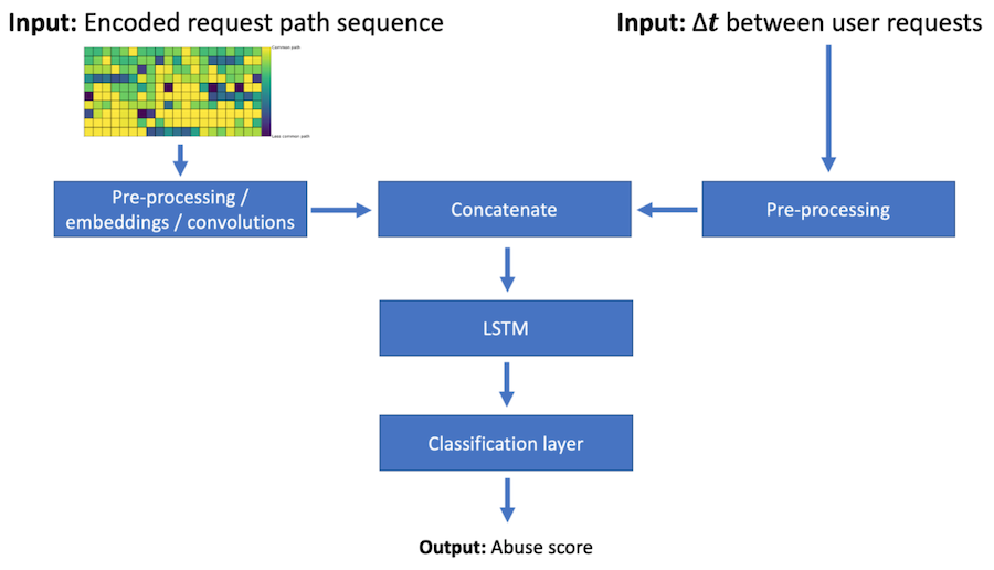 Architecture diagram: encoded request path sequence through embeddings and convolutions, time deltas through preprocessing, concatenated into an LSTM and classification layer producing an abuse score