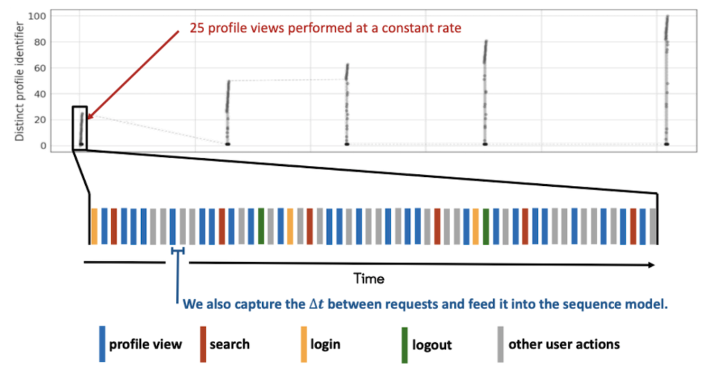 Bursts of profile views on a distinct-profile-identifier versus time plot, expanded into a colored sequence of request types over time with the time between requests captured