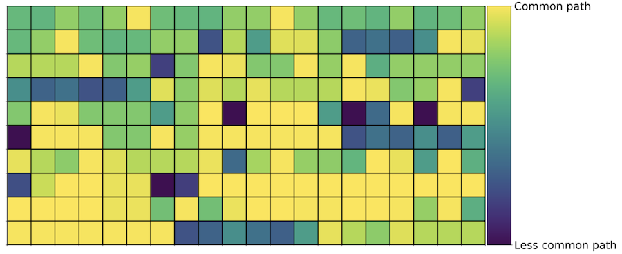Grid of 200 encoded requests from a legitimate member showing varied colors and heterogeneous patterns