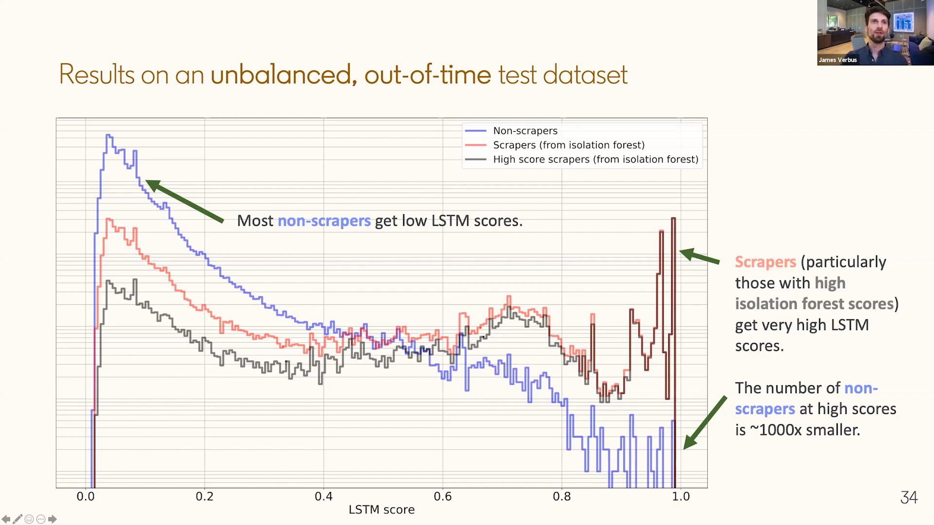 Slide showing LSTM score distributions on an unbalanced out-of-time test dataset, with non-scrapers concentrated at low scores and scrapers concentrated in the high-score tail