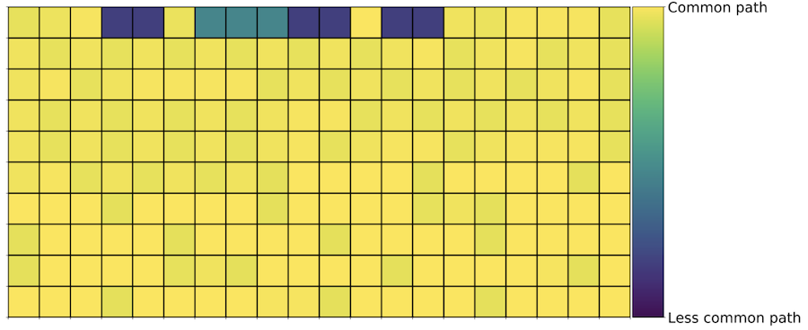 Grid of 200 encoded requests from a scraper showing almost uniformly common requests with little variation
