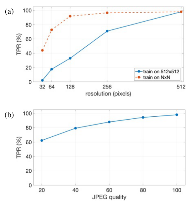 Two plots showing true positive rate versus image resolution and versus JPEG quality, with resolution-matched training maintaining high accuracy at small sizes
