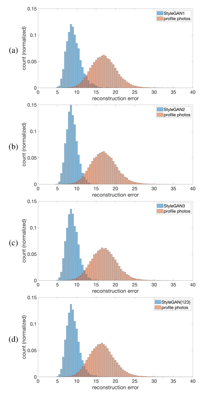 Histograms showing reconstruction error distributions for StyleGAN faces separated cleanly from real profile photos across StyleGAN1, StyleGAN2, and StyleGAN3