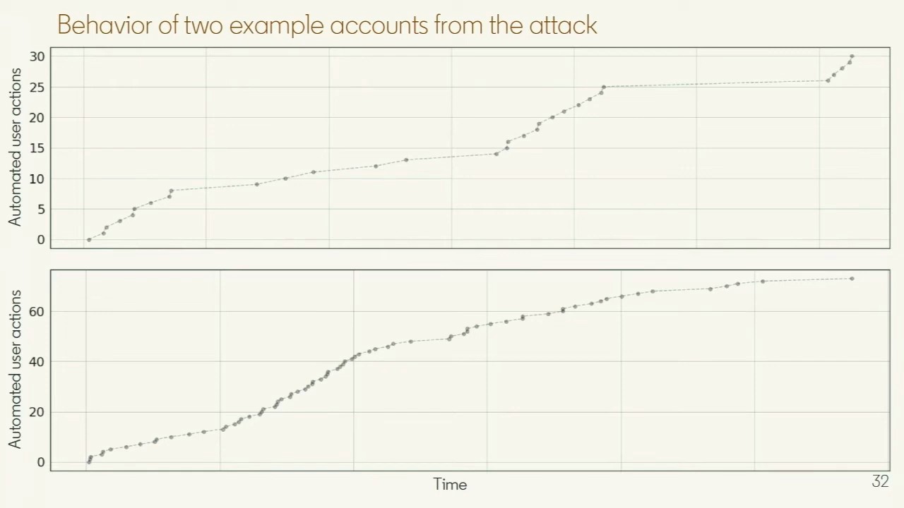 Two time series of automated user actions from attack accounts showing low daily volumes accumulated with randomized timing between requests