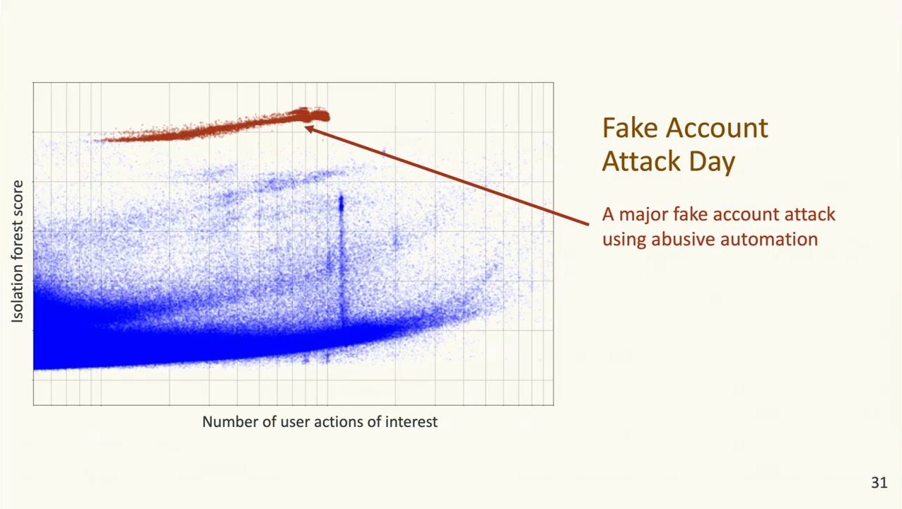 Scatter plot from a fake account attack day with the fake account cluster highlighted in red at very high isolation forest score above the normal population