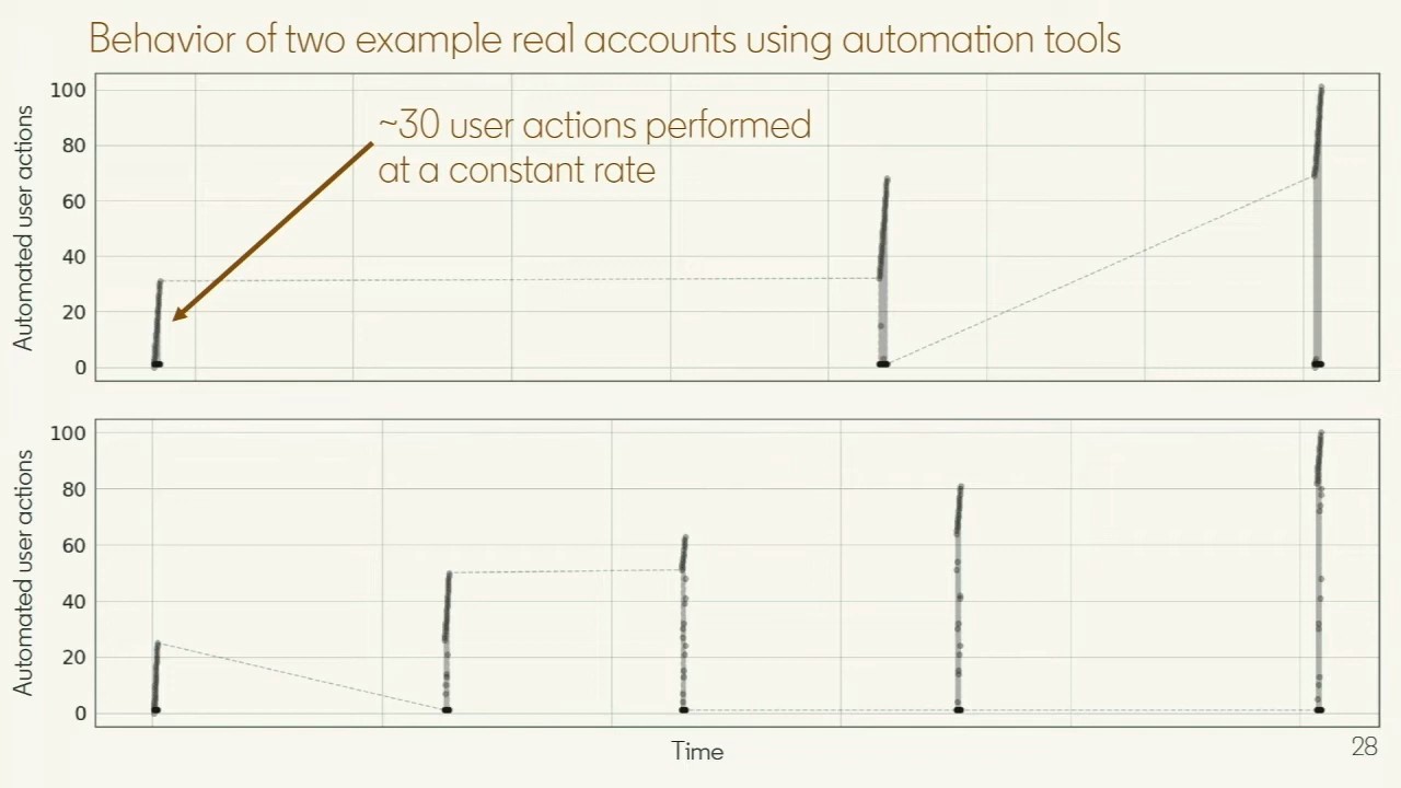 Two time series of automated user actions showing repeated bursts of roughly thirty actions at a constant rate