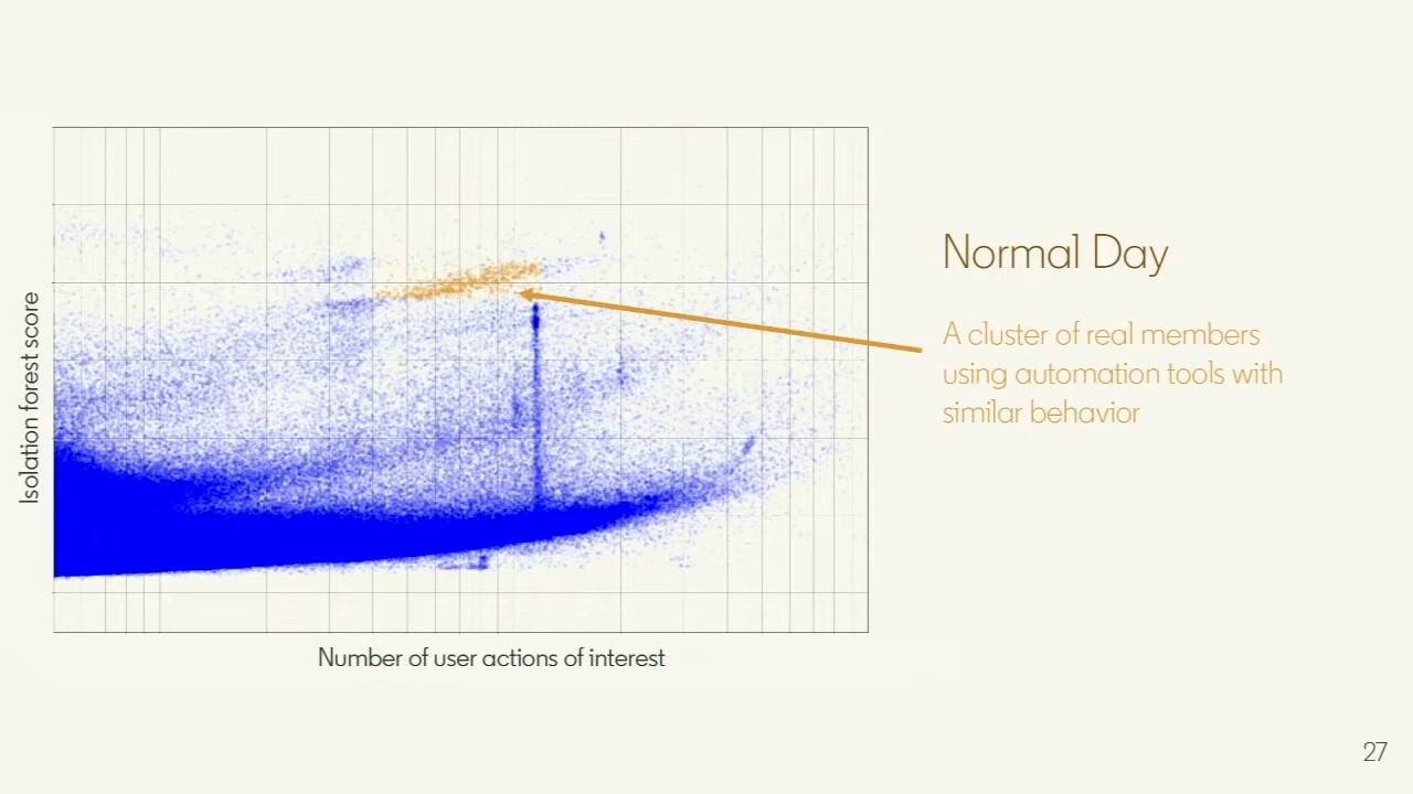 Scatter plot of isolation forest score versus number of user actions for all active members on a normal day, with a highlighted cluster of real members using automation tools