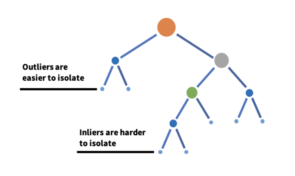Diagram of an isolation tree where an outlier reaches a leaf in few splits near the root while an inlier requires a much deeper path