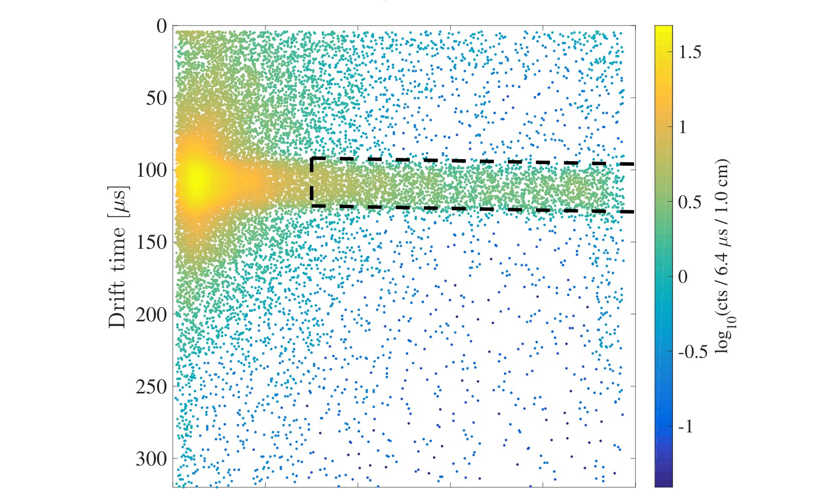 Distribution of single-scatter events in drift time versus position along the beam direction, showing a horizontal band of neutron interactions crossing the detector