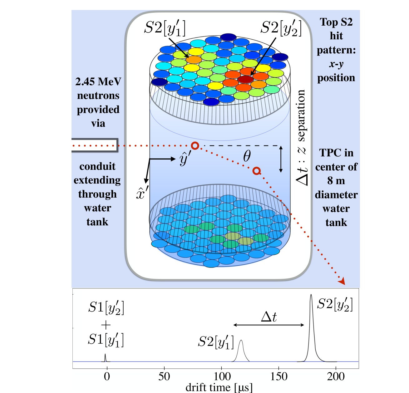 Conceptual diagram of the LUX D-D calibration: neutrons travel through a conduit across the water tank into the TPC, where a double scatter is reconstructed from PMT hit patterns and drift times