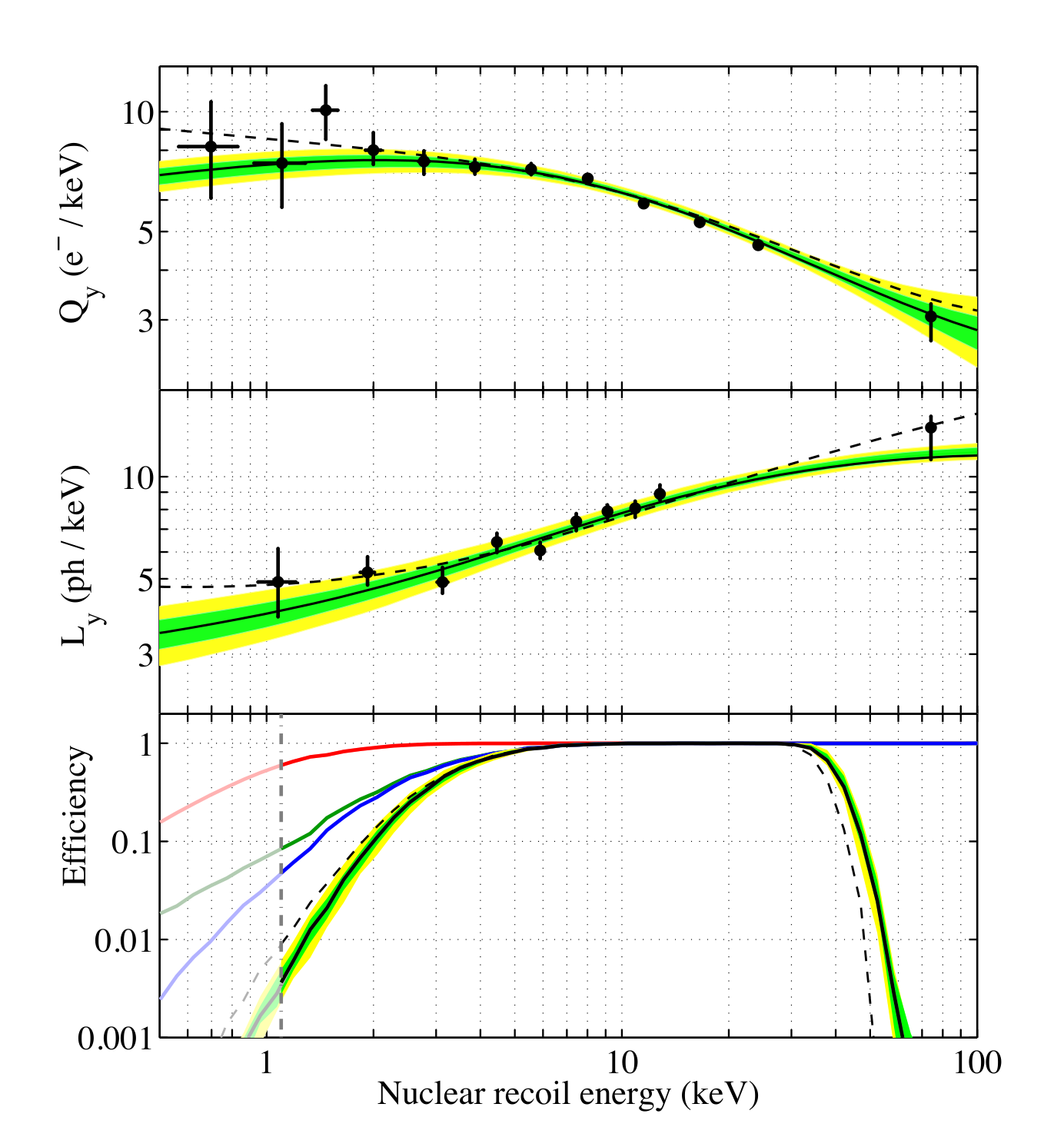 Measured charge and light yields for nuclear recoils in LUX as a function of recoil energy with Lindhard model fits, and the corresponding detection efficiencies