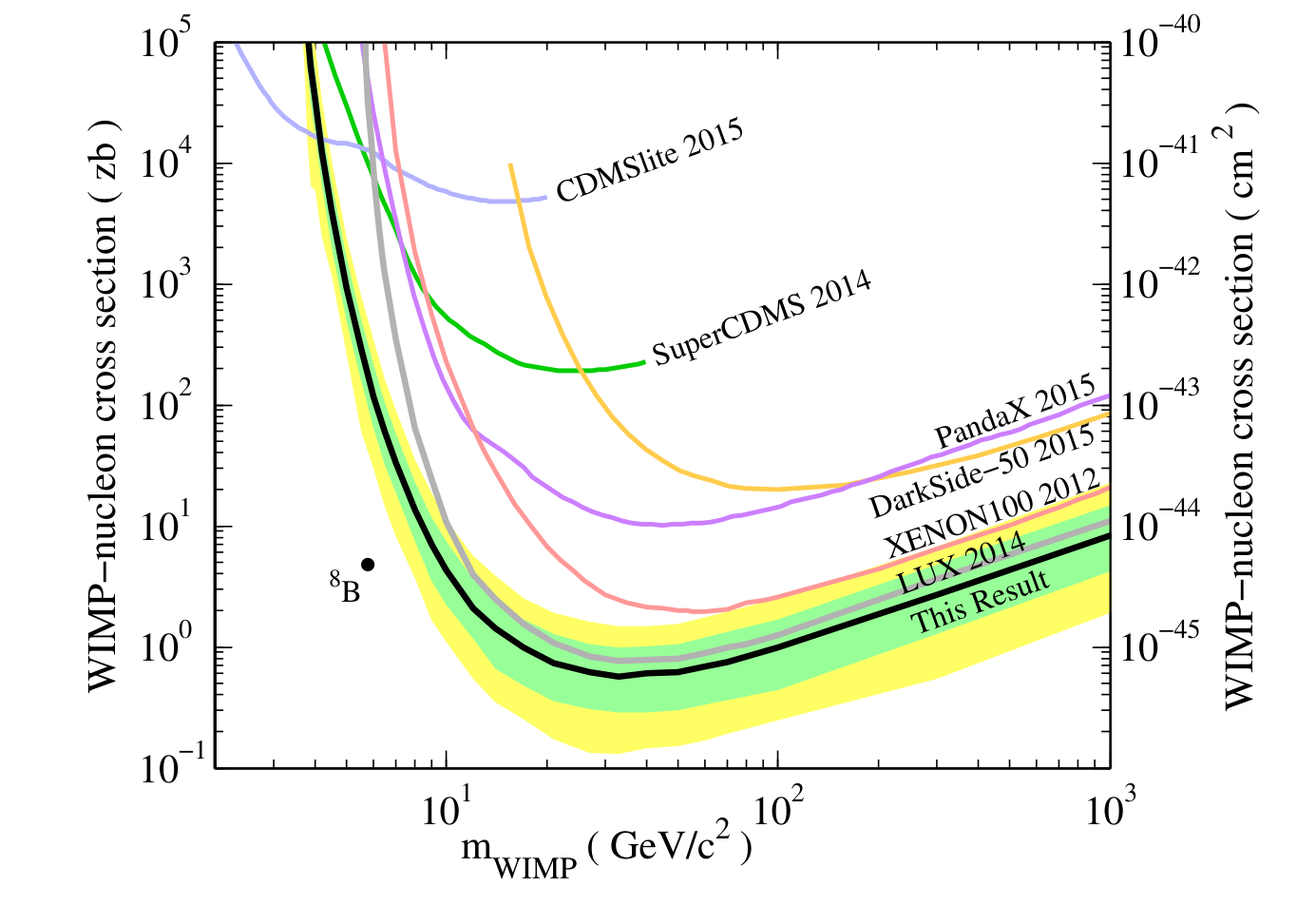 Upper limits on the spin-independent WIMP-nucleon cross section versus WIMP mass, comparing the 2016 LUX result against the 2014 result and contemporaneous experiments