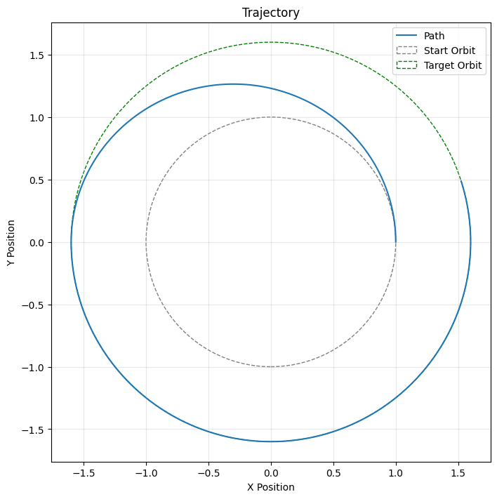 Hohmann transfer trajectory: the transfer ellipse touching the inner start orbit and the outer target orbit