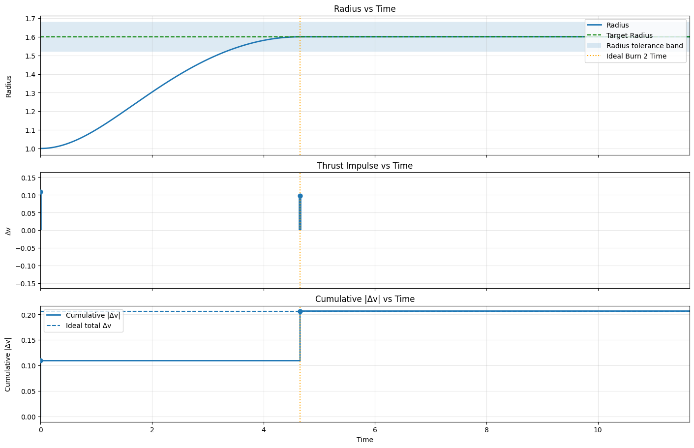 Verification plots for the simulated Hohmann transfer: radius versus time rising to the target, two thrust impulses showing the burn-coast-burn structure, and cumulative delta-v matching the ideal total